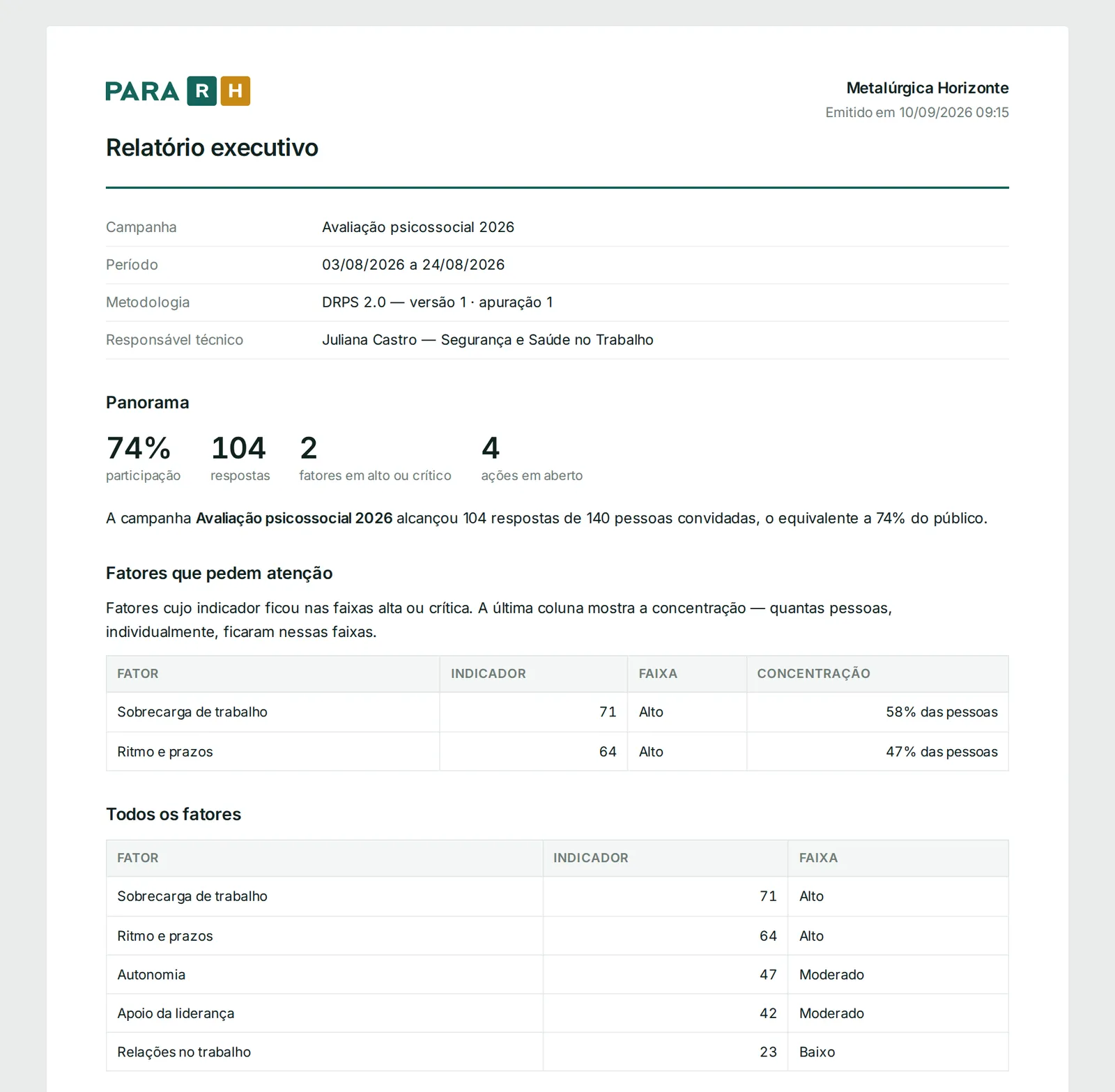Primeira página do relatório executivo: empresa, campanha, período, metodologia, responsável técnico e o panorama com participação de 74% e 104 respostas.