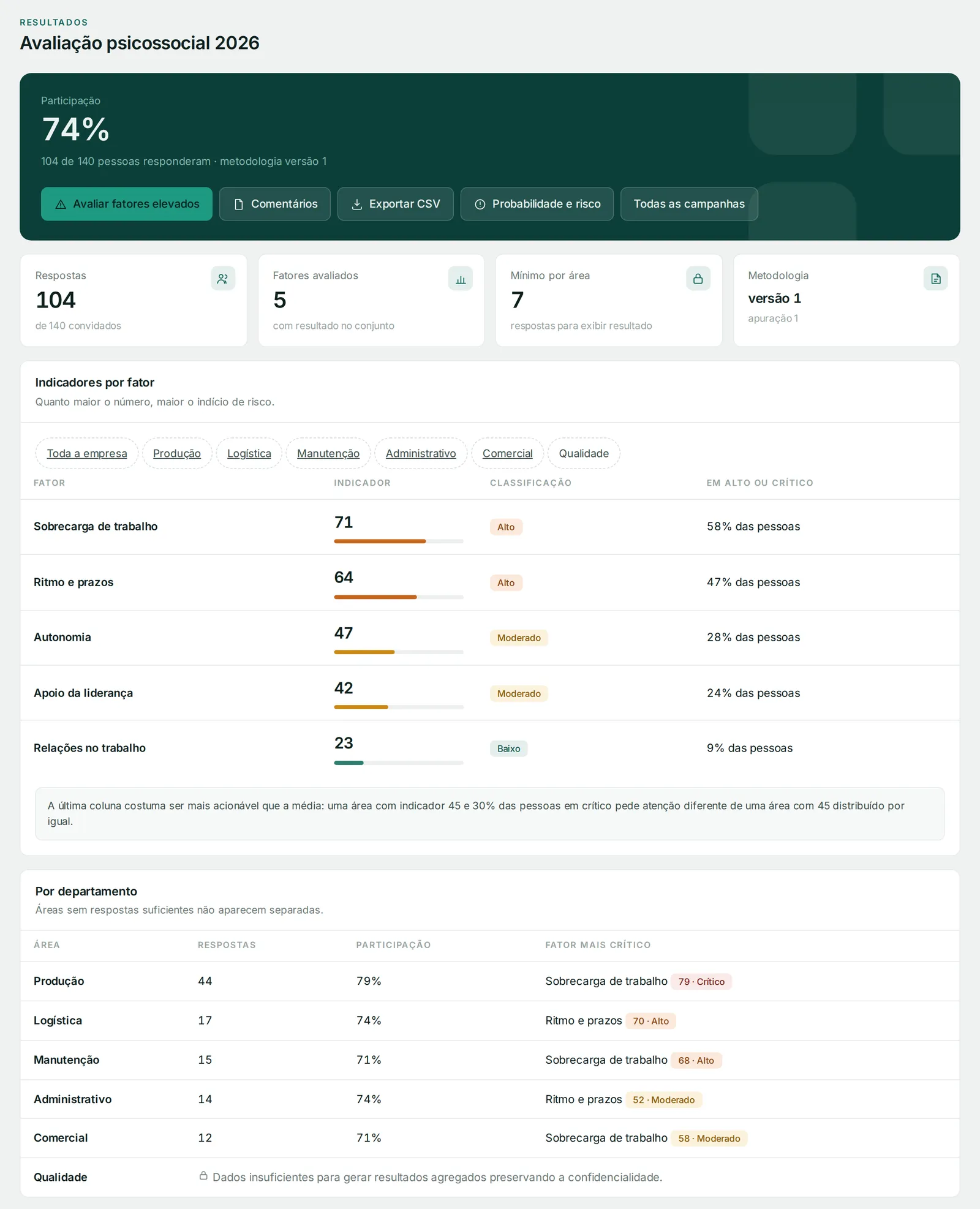 Resultado da campanha: participação de 74%, indicadores por fator e tabela por departamento, com o setor Qualidade oculto por ter poucas respostas.